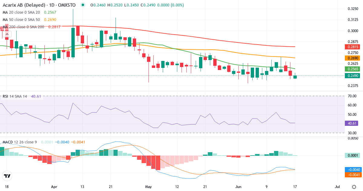 Acarix – Kortsigtet teknisk analyse (3 mdr.) med candlestick, RSI og MACD Teknisk analyse af Acarix (ACARIX.ST) – RSI 44, MACD negativ (bearish), daglig candlestick-graf juni 2026