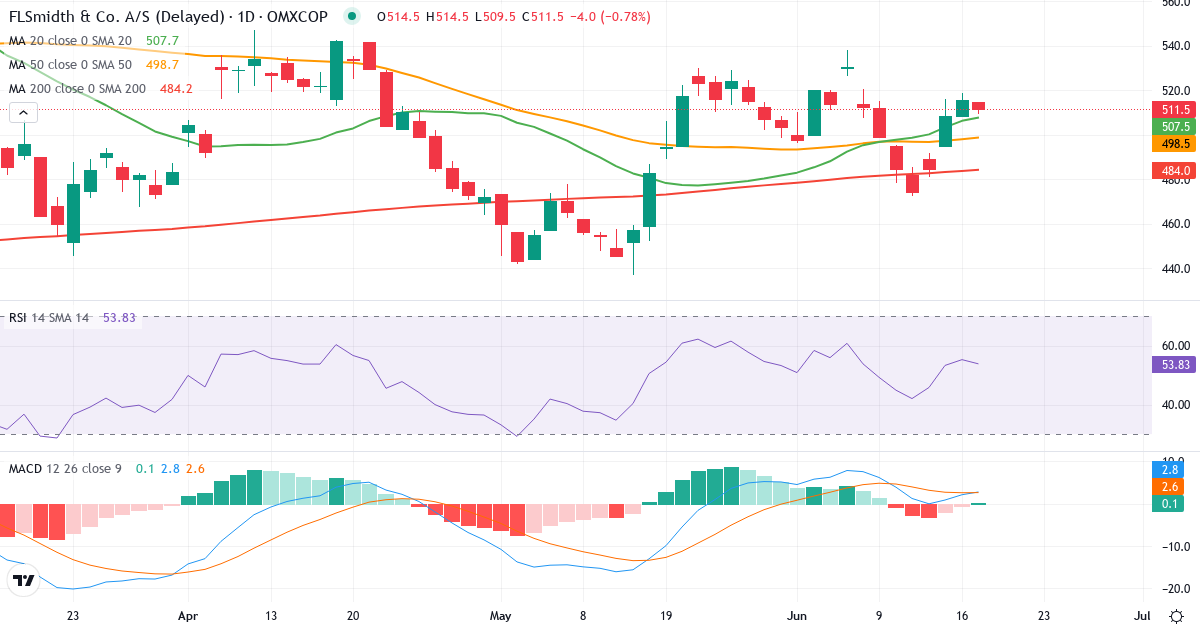 FLSmidth & Co. – Kortsigtet teknisk analyse (3 mdr.) med candlestick, RSI og MACD Teknisk analyse af FLSmidth & Co. (FLS.CO) – RSI 55, MACD positiv (bullish), daglig candlestick-graf juni 2026
