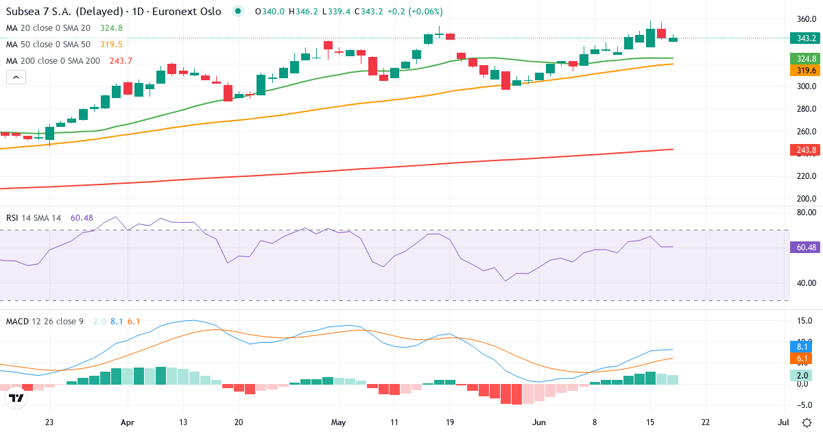 Subsea 7 – Kortsigtet teknisk analyse (3 mdr.) med candlestick, RSI og MACD Teknisk analyse af Subsea 7 (SUBC.OL) – RSI 63, MACD positiv (bullish), daglig candlestick-graf juni 2026