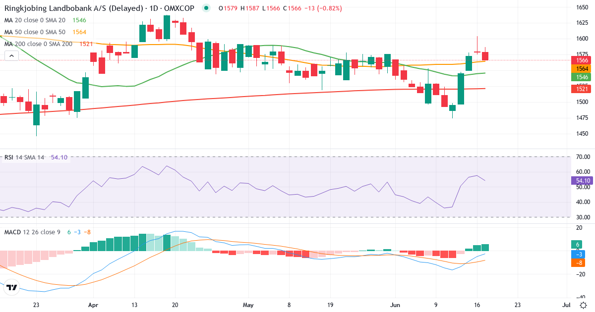 Teknisk analyse af Ringkjøbing Landbobank (RILBA.CO) – RSI 57, MACD negativ (bearish), daglig candlestick-graf juni 2026