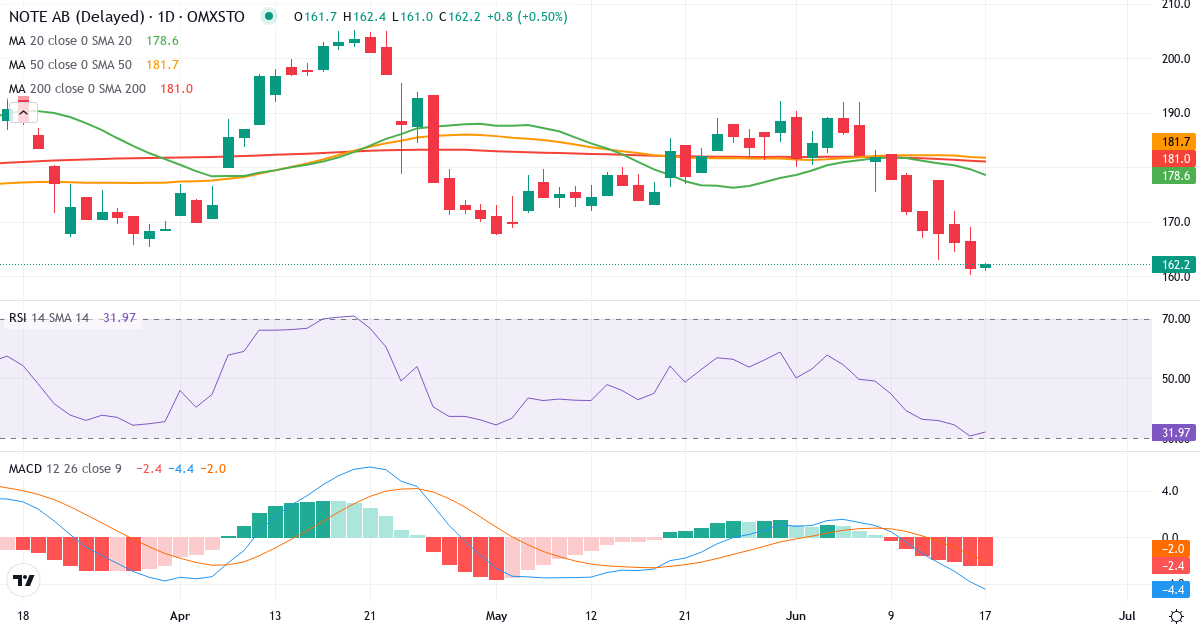 NOTE – Kortsigtet teknisk analyse (3 mdr.) med candlestick, RSI og MACD Teknisk analyse af NOTE (NOTE.ST) – RSI 31, MACD negativ (bearish), daglig candlestick-graf juni 2026
