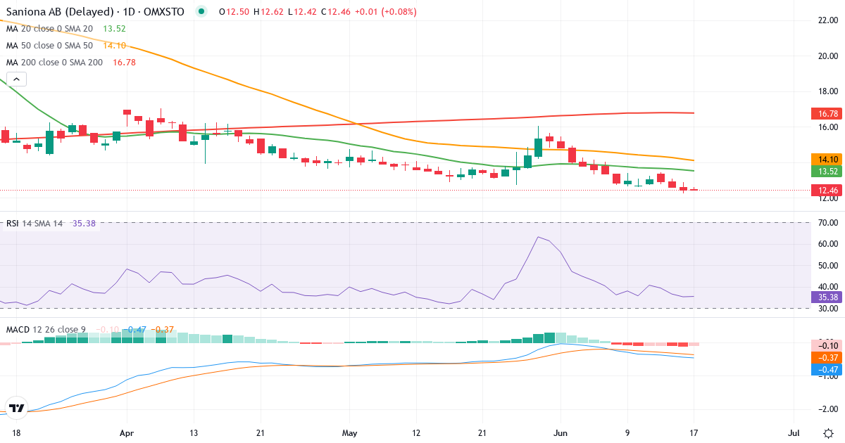Saniona – Kortsigtet teknisk analyse (3 mdr.) med candlestick, RSI og MACD Teknisk analyse af Saniona (SANION.ST) – RSI 35, MACD negativ (bearish), daglig candlestick-graf juni 2026