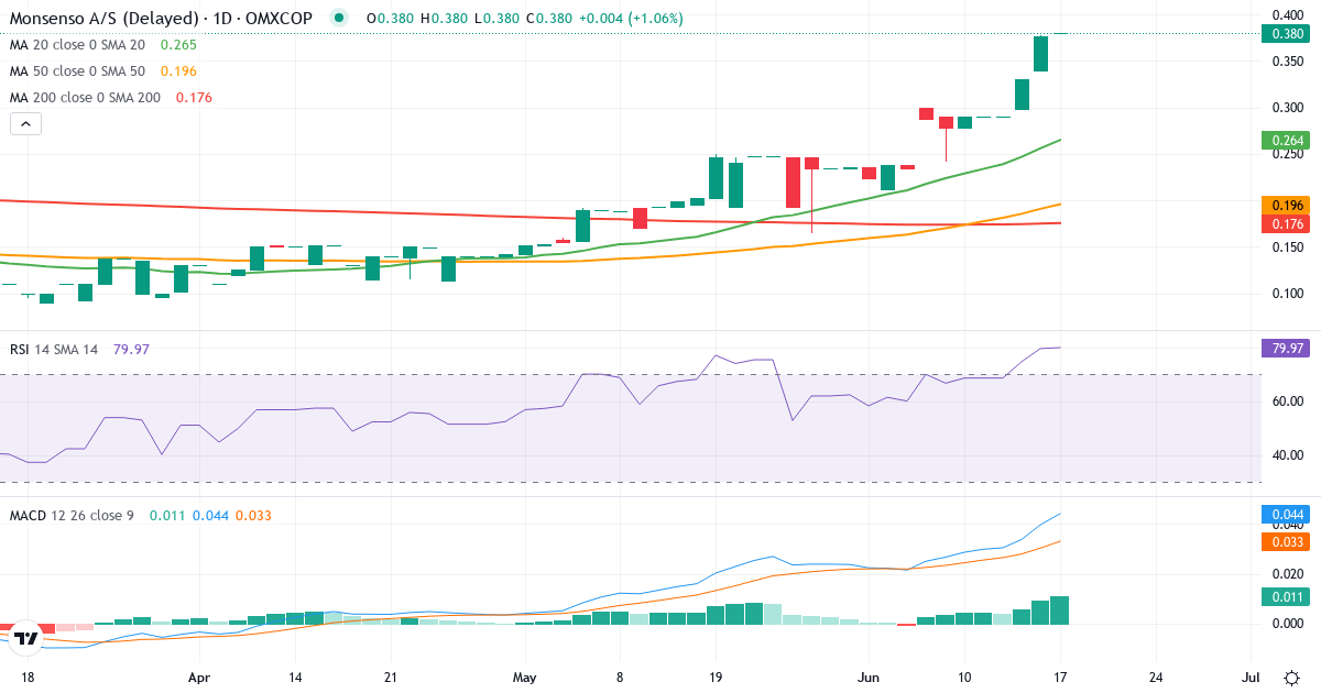 Monsenso – Kortsigtet teknisk analyse (3 mdr.) med candlestick, RSI og MACD Teknisk analyse af Monsenso (MONSO.CO) – RSI 80, MACD positiv (bullish), daglig candlestick-graf juni 2026