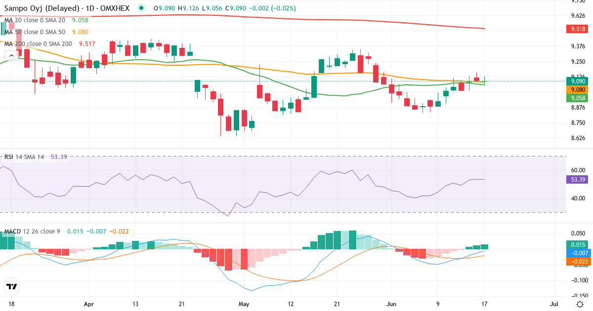 Teknisk analyse af Sampo (SAMPO.HE) – RSI 55, MACD positiv (bullish), daglig candlestick-graf juni 2026