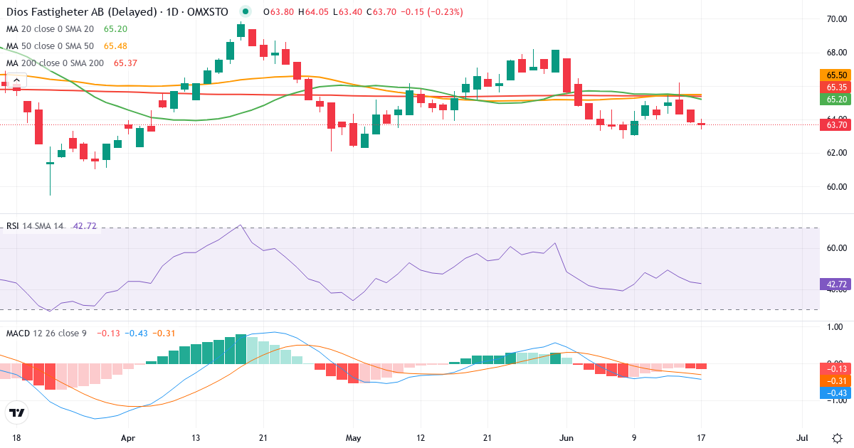 Teknisk analyse af Diös Fastigheter (DIOS.ST) – RSI 42, MACD negativ (bearish), daglig candlestick-graf juni 2026