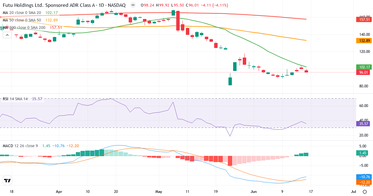 Teknisk analyse af Futu (FUTU.US) – RSI 36, MACD negativ (bearish), daglig candlestick-graf juni 2026