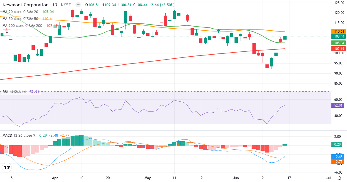 Teknisk analyse af Newmont (NEM.US) – RSI 53, MACD negativ (bearish), daglig candlestick-graf juni 2026