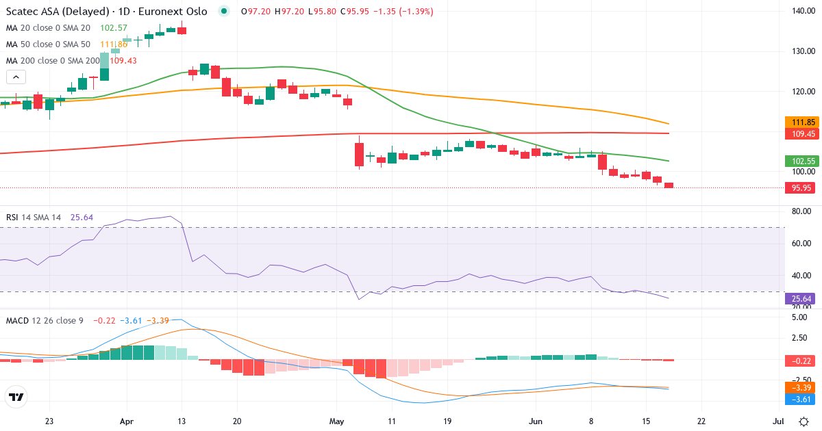 Scatec A – Kortsigtet teknisk analyse (3 mdr.) med candlestick, RSI og MACD Teknisk analyse af Scatec A (SCATC.OL) – RSI 28, MACD negativ (bearish), daglig candlestick-graf juni 2026