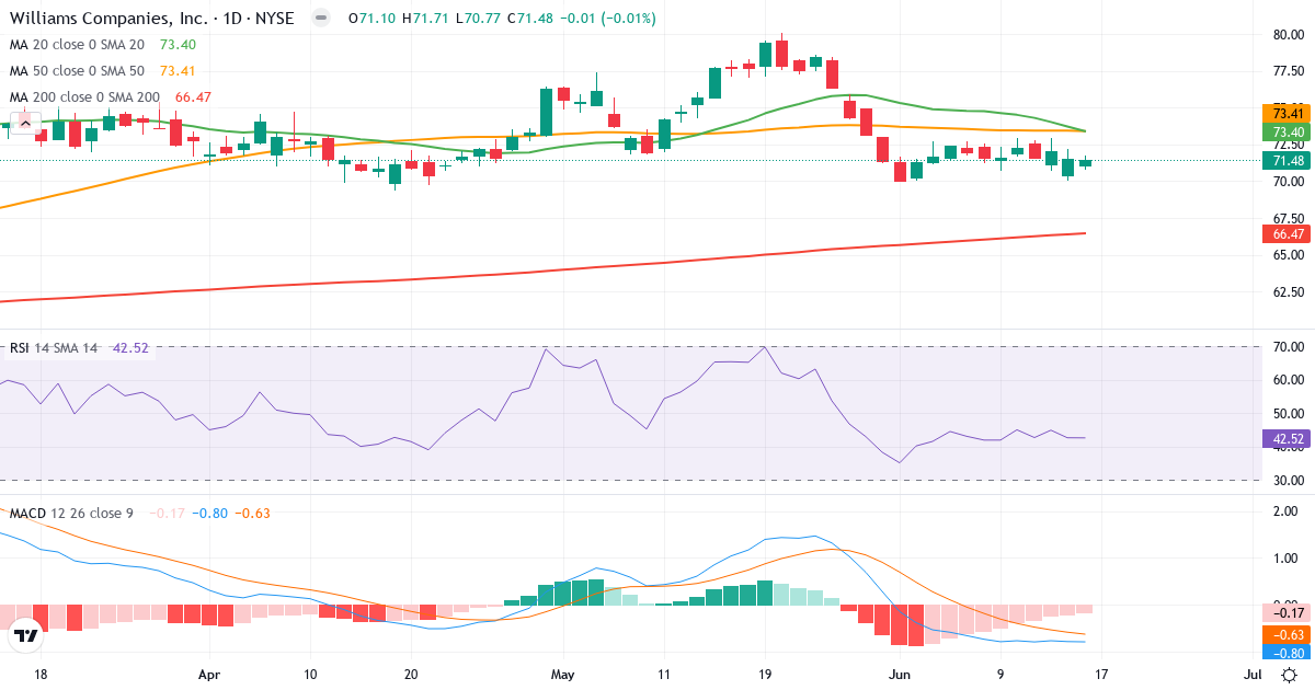 Teknisk analyse af The Williams Companies (WMB.US) – RSI 45, MACD negativ (bearish), daglig candlestick-graf juni 2026