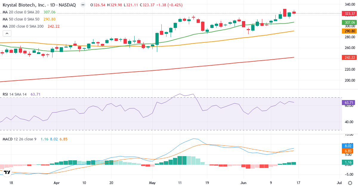 Teknisk analyse af Krystal Biotech (KRYS.US) – RSI 71, MACD positiv (bullish), daglig candlestick-graf juni 2026
