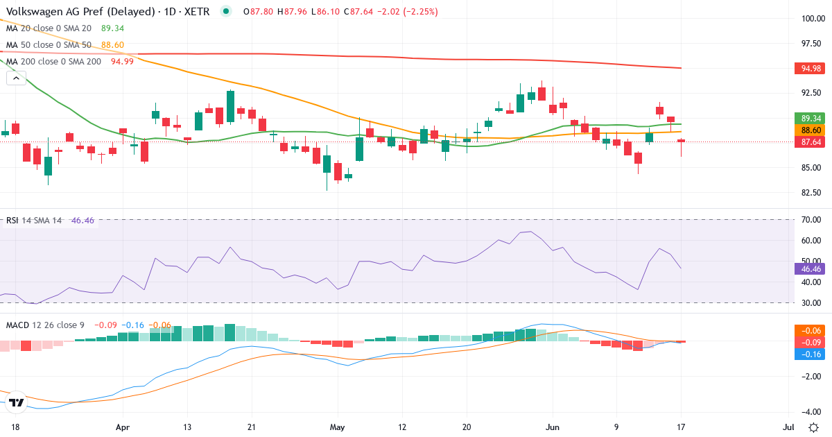 Teknisk analyse af Volkswagen (VOW3.XETRA) – RSI 43, MACD negativ (bearish), daglig candlestick-graf juni 2026