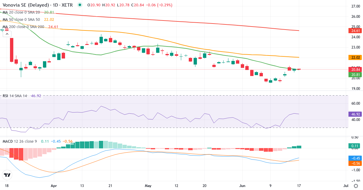 Vonovia – Kortsigtet teknisk analyse (3 mdr.) med candlestick, RSI og MACD Teknisk analyse af Vonovia (VNA.XETRA) – RSI 49, MACD negativ (bearish), daglig candlestick-graf juni 2026