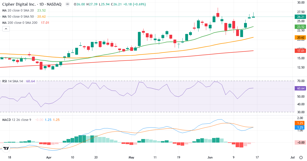 Teknisk analyse af Cipher Mining (CIFR.US) – RSI 61, MACD positiv (bullish), daglig candlestick-graf juni 2026