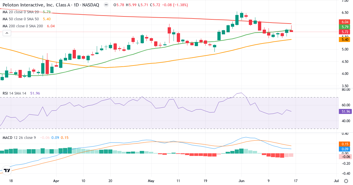 Teknisk analyse af Peloton Interactive (PTON.US) – RSI 52, MACD positiv (bullish), daglig candlestick-graf juni 2026