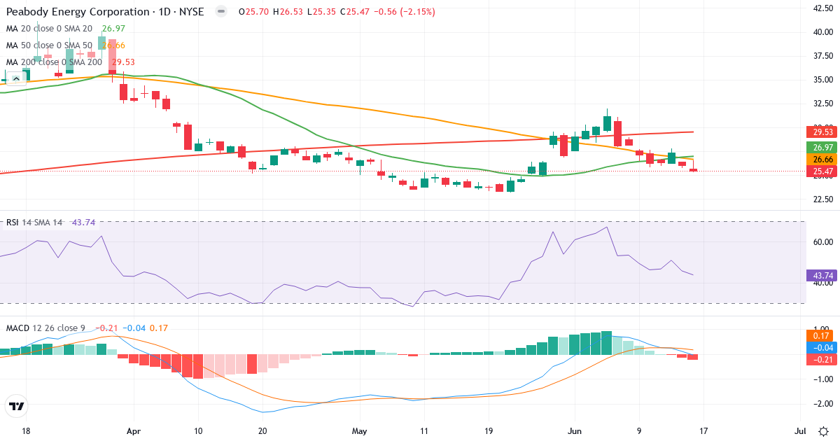 Teknisk analyse af Peabody Energy (BTU.US) – RSI 45, MACD negativ (bearish), daglig candlestick-graf juni 2026