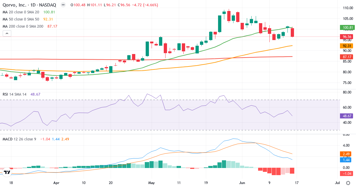 Teknisk analyse af Qorvo (QRVO.US) – RSI 49, MACD positiv (bullish), daglig candlestick-graf juni 2026
