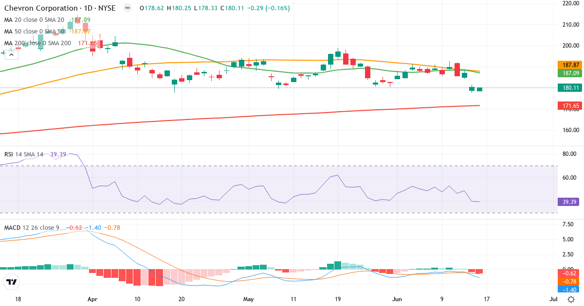 Teknisk analyse af Chevron (CVX.US) – RSI 37, MACD negativ (bearish), daglig candlestick-graf juni 2026