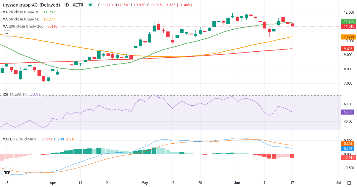 Thyssenkrupp – Kortsigtet teknisk analyse (3 mdr.) med candlestick, RSI og MACD Teknisk analyse af Thyssenkrupp (TKA.XETRA) – RSI 54, MACD positiv (bullish), daglig candlestick-graf juni 2026