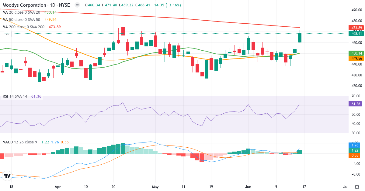 Teknisk analyse af Moody's (MCO.US) – RSI 53, MACD positiv (bullish), daglig candlestick-graf juni 2026