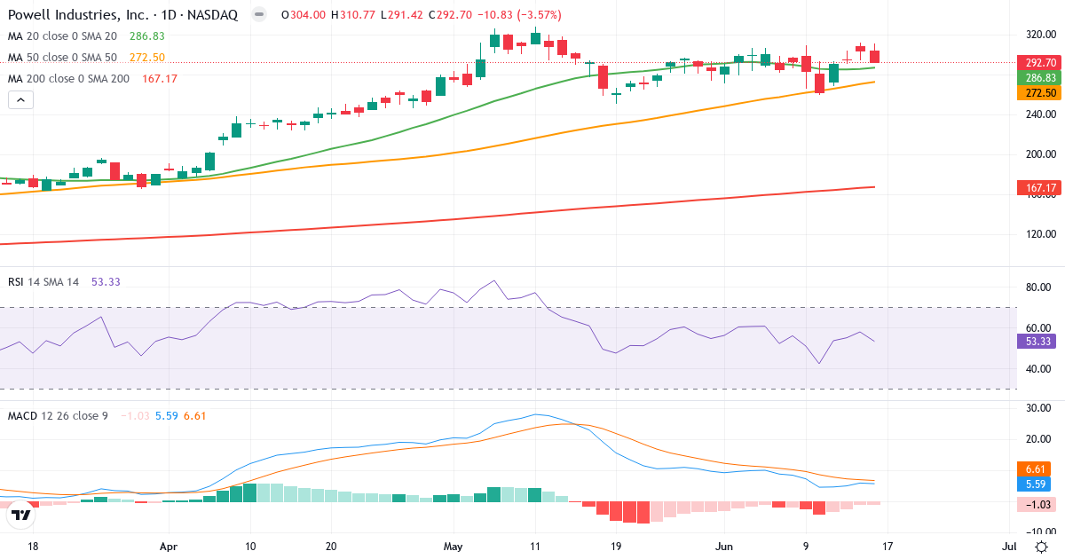 Teknisk analyse af Powell Industries (POWL.US) – RSI 54, MACD positiv (bullish), daglig candlestick-graf juni 2026