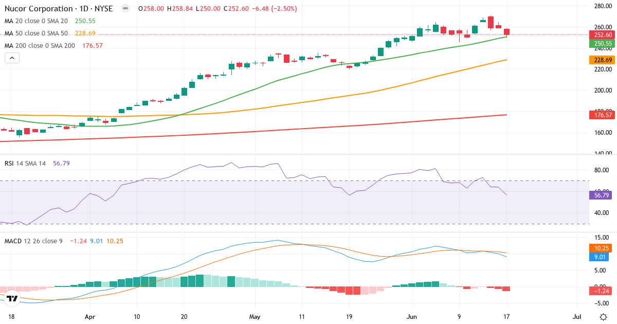 Teknisk analyse af Nucor (NUE.US) – RSI 57, MACD positiv (bullish), daglig candlestick-graf juni 2026