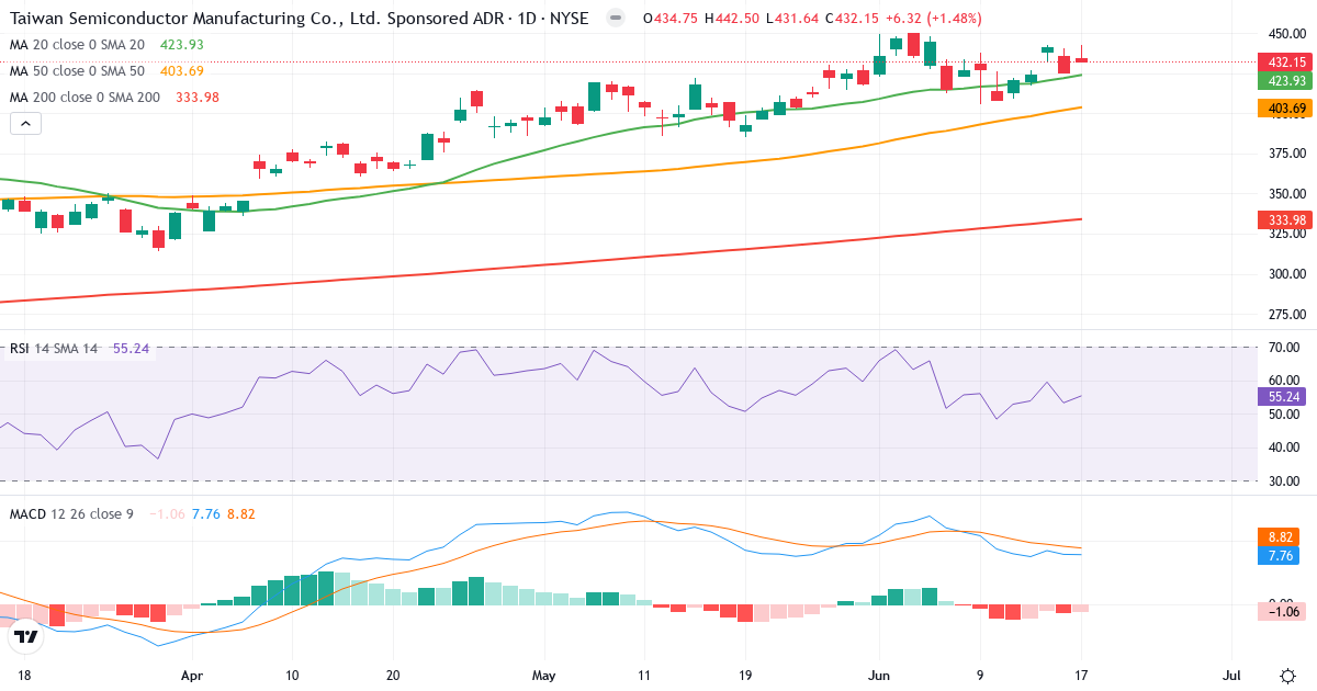 Teknisk analyse af Taiwan Semiconductor Manufacturing (TSM.US) – RSI 55, MACD positiv (bullish), daglig candlestick-graf juni 2026