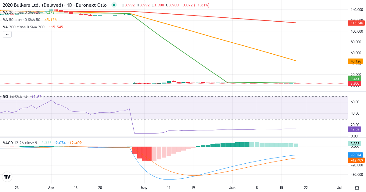 2020 Bulkers – Kortsigtet teknisk analyse (3 mdr.) med candlestick, RSI og MACD Teknisk analyse af 2020 Bulkers (2020.OL) – RSI 13, MACD negativ (bearish), daglig candlestick-graf juni 2026