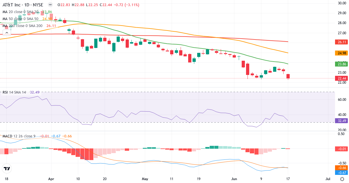 Teknisk analyse af AT & T (T.US) – RSI 33, MACD negativ (bearish), daglig candlestick-graf juni 2026