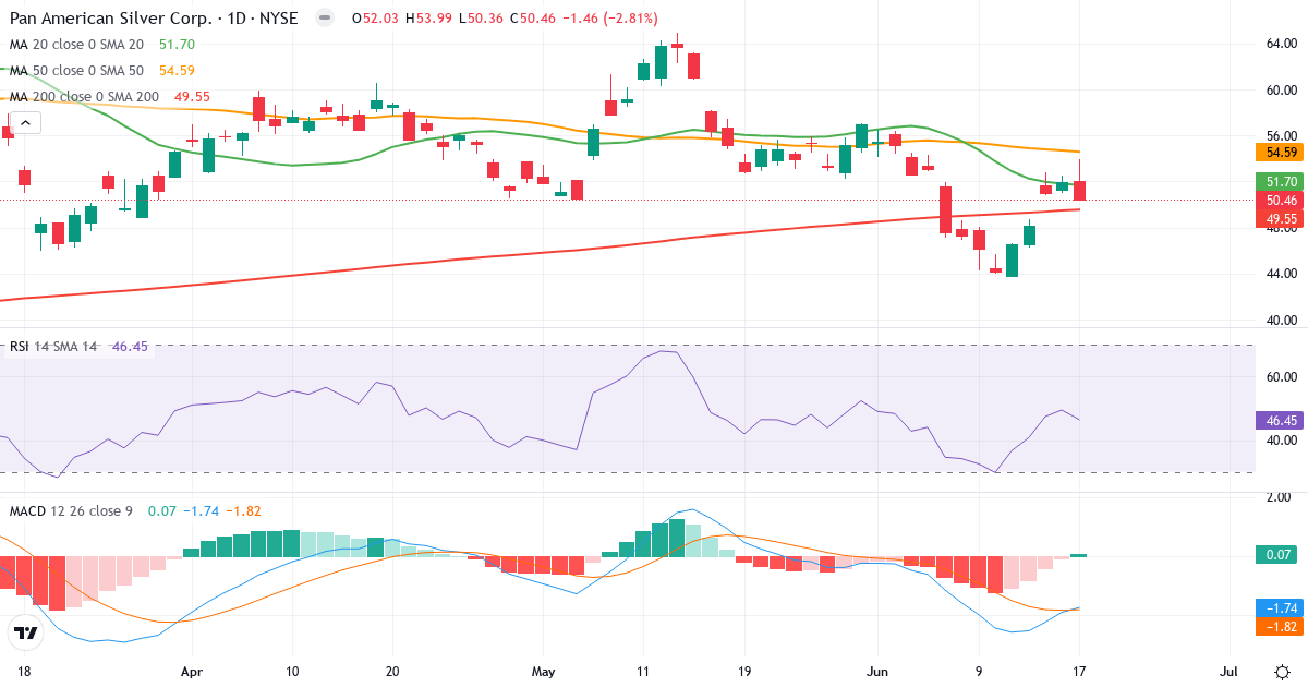 Pan American Silver – Kortsigtet teknisk analyse (3 mdr.) med candlestick, RSI og MACD Teknisk analyse af Pan American Silver (PAAS.US) – RSI 46, MACD negativ (bearish), daglig candlestick-graf juni 2026
