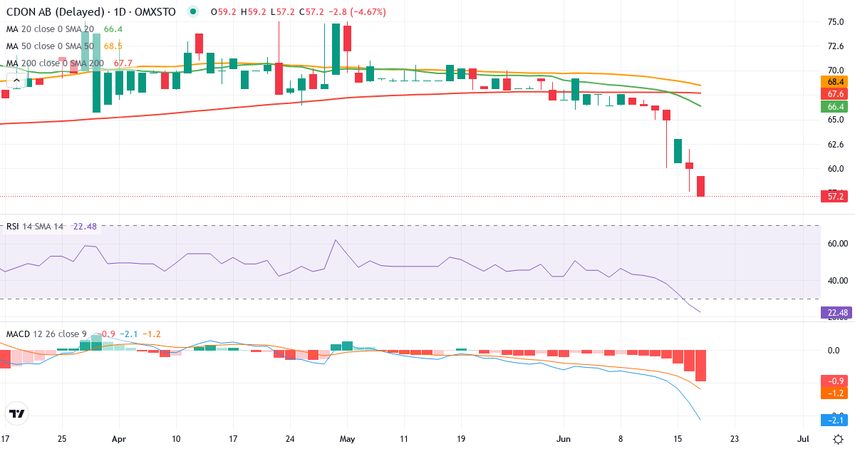 Teknisk analyse af CDON (CDON.ST) – RSI 22, MACD negativ (bearish), daglig candlestick-graf juni 2026