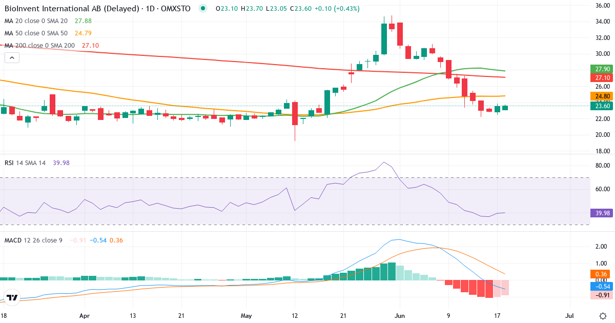 BioInvent International – Kortsigtet teknisk analyse (3 mdr.) med candlestick, RSI og MACD Teknisk analyse af BioInvent International (BINV.ST) – RSI 39, MACD negativ (bearish), daglig candlestick-graf juni 2026