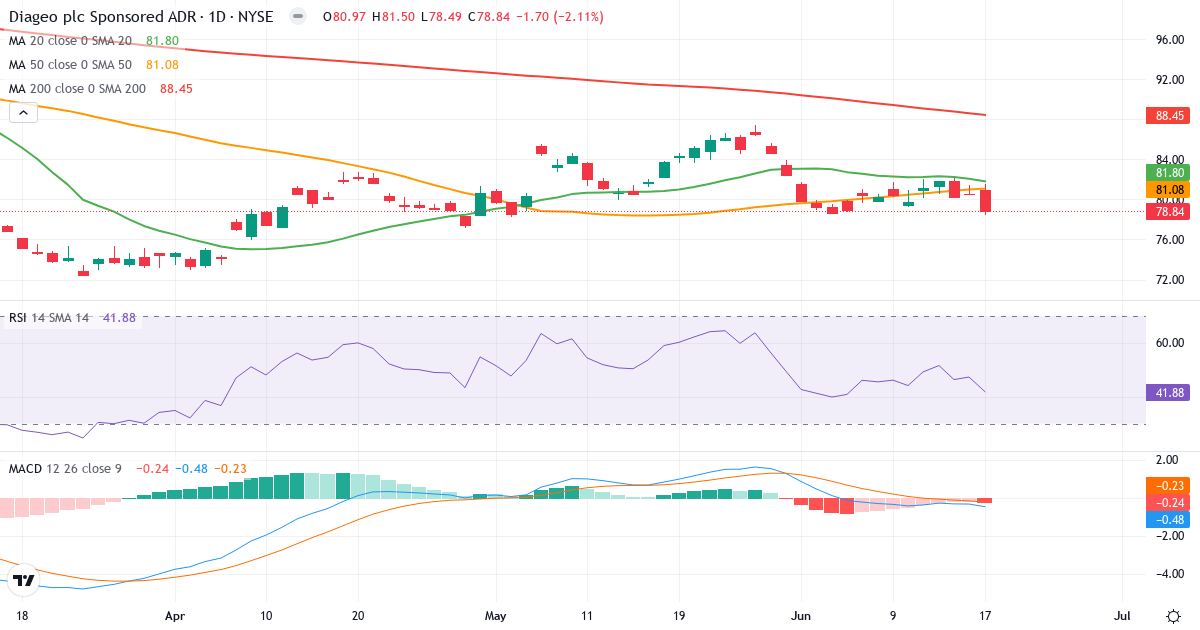 Teknisk analyse af Diageo (DEO.US) – RSI 42, MACD negativ (bearish), daglig candlestick-graf juni 2026