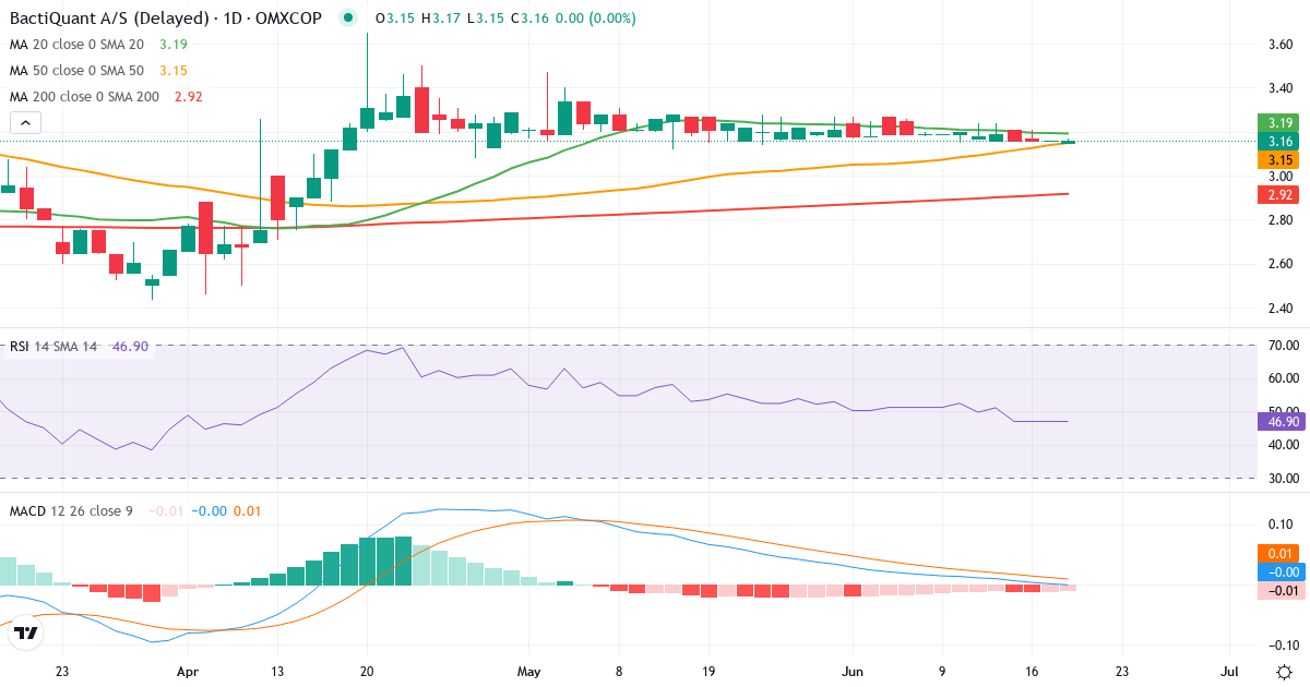Teknisk analyse af Bactiquant (BACTIQ.CO) – RSI 31, MACD negativ (bearish), daglig candlestick-graf juni 2026