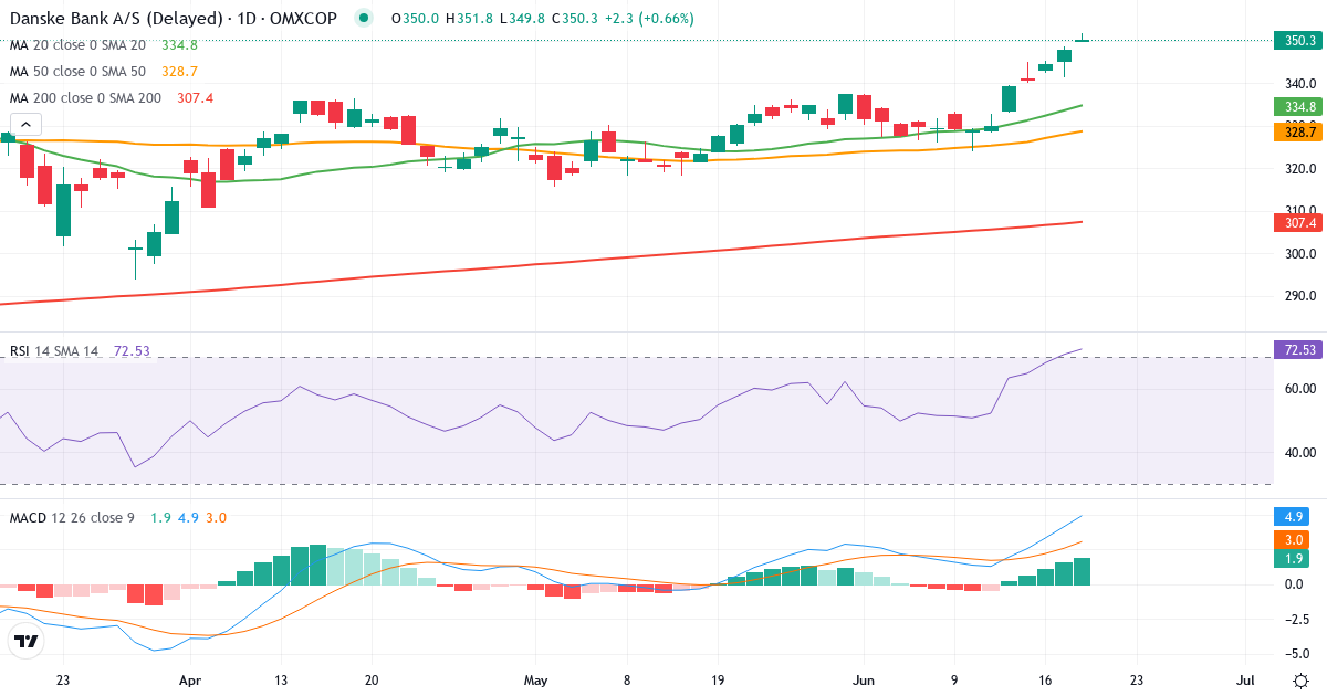 Teknisk analyse af Danske Bank (DANSKE.CO) – RSI 71, MACD positiv (bullish), daglig candlestick-graf juni 2026