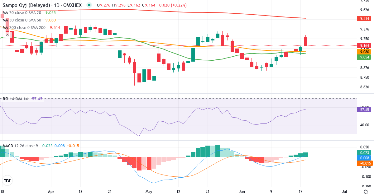 Teknisk analyse af Sampo (SAMPO.HE) – RSI 49, MACD positiv (bullish), daglig candlestick-graf juni 2026
