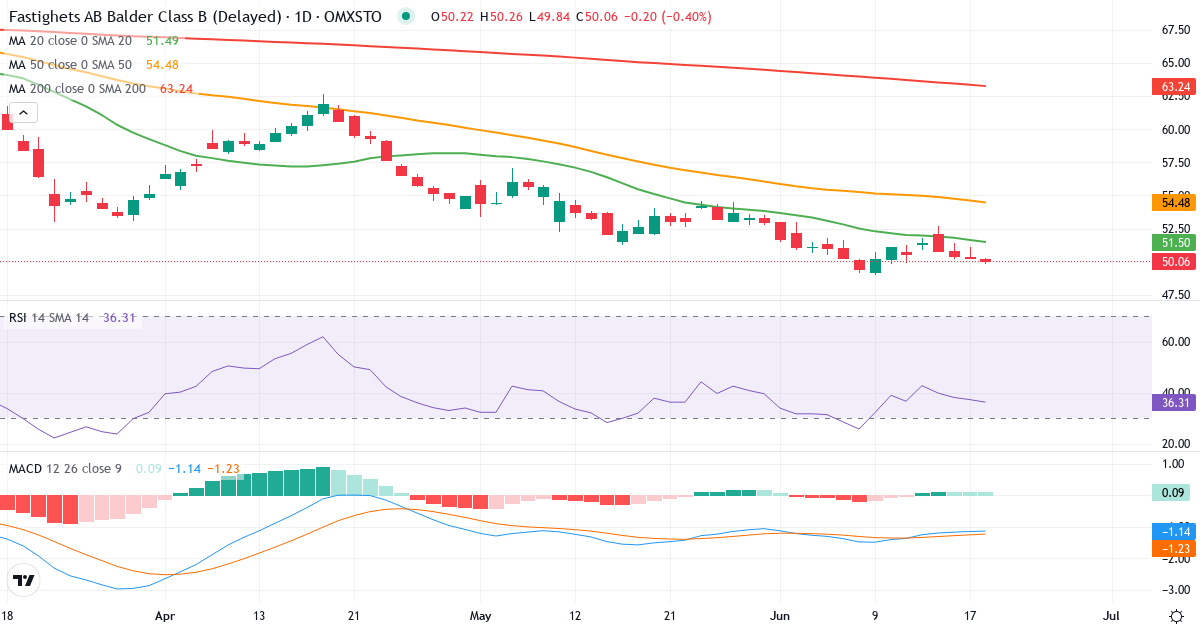 Fastighets AB Balder – Kortsigtet teknisk analyse (3 mdr.) med candlestick, RSI og MACD Teknisk analyse af Fastighets AB Balder (BALD-B.ST) – RSI 37, MACD negativ (bearish), daglig candlestick-graf juni 2026