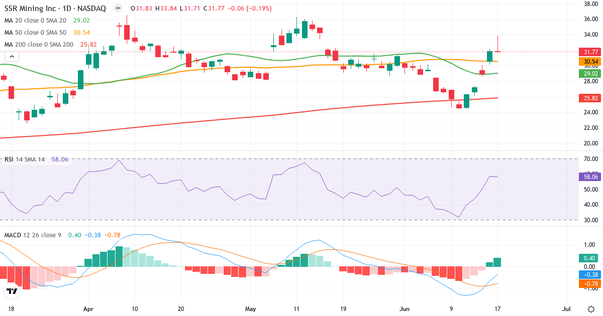 Teknisk analyse af SSR Mining (SSRM.US) – RSI 58, MACD negativ (bearish), daglig candlestick-graf juni 2026