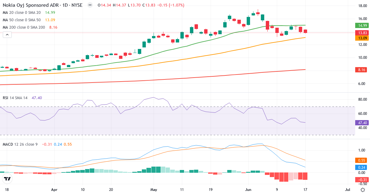 Teknisk analyse af Nokia (NOK.US) – RSI 45, MACD positiv (bullish), daglig candlestick-graf juni 2026