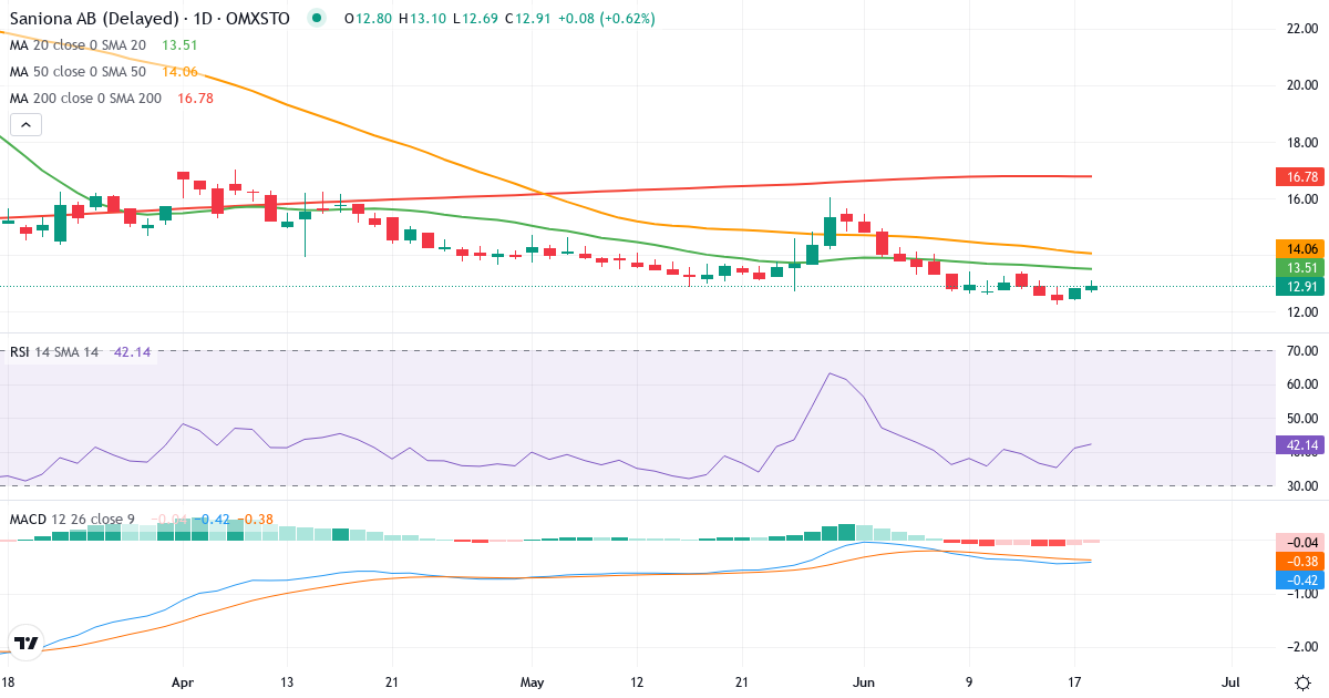 Teknisk analyse af Saniona (SANION.ST) – RSI 41, MACD negativ (bearish), daglig candlestick-graf juni 2026