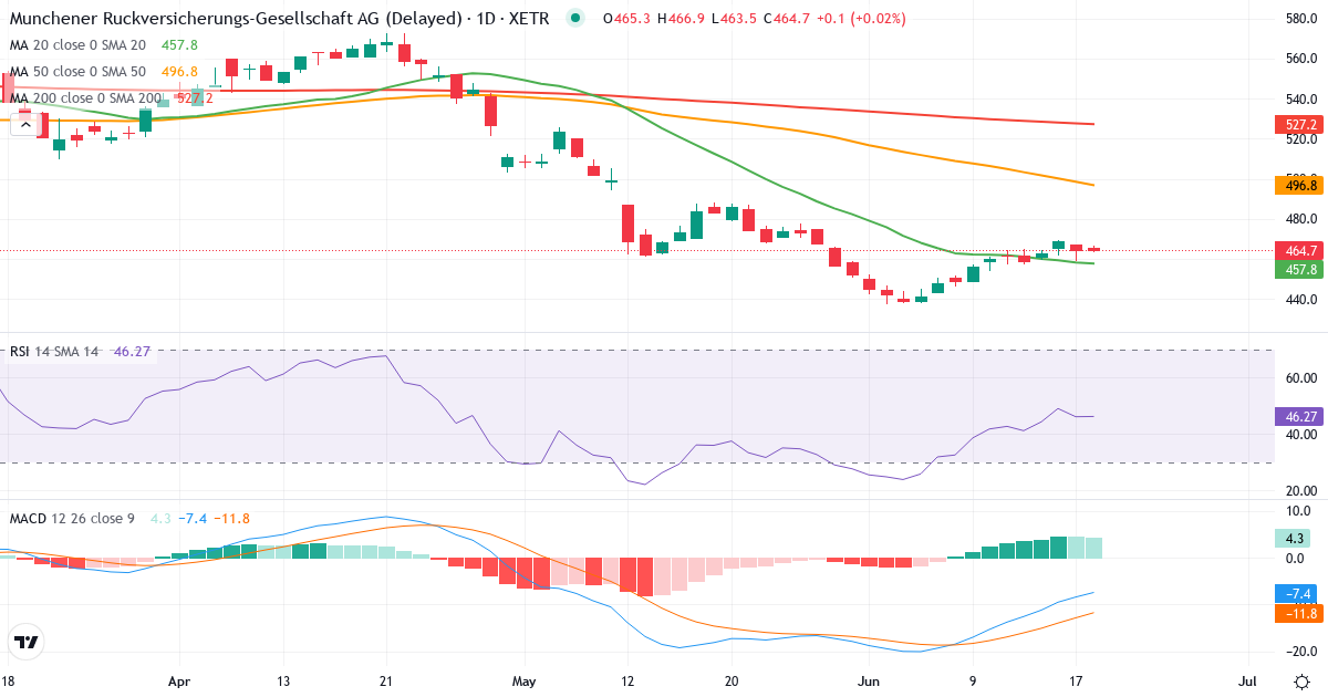 Teknisk analyse af Münchener Rückversicherungs-Gesellschaft Aktiengesellschaft in München (MUV2.XETRA) – RSI 48, MACD negativ (bearish), daglig candlestick-graf juni 2026