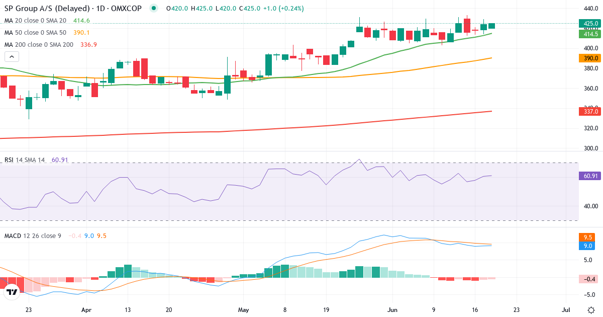Teknisk analyse af SP Group (SPG.CO) – RSI 61, MACD positiv (bullish), daglig candlestick-graf juni 2026