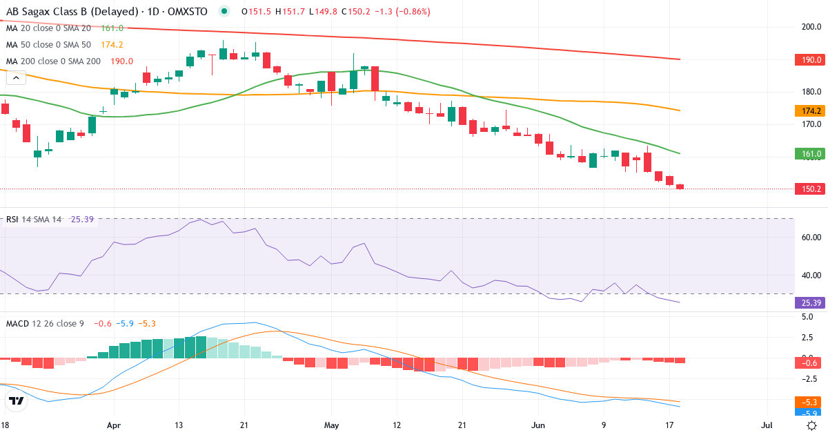 Teknisk analyse af AB Sagax (SAGA-B.ST) – RSI 27, MACD negativ (bearish), daglig candlestick-graf juni 2026