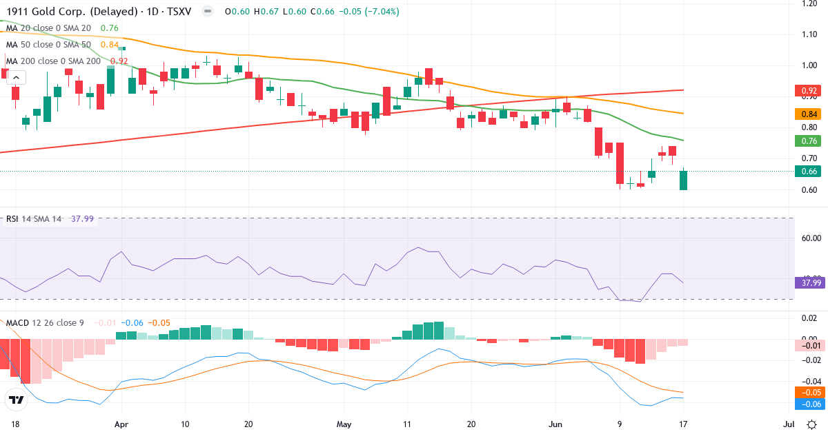 1911 Gold – Kortsigtet teknisk analyse (3 mdr.) med candlestick, RSI og MACD Teknisk analyse af 1911 Gold (AUMB.V) – RSI 38, MACD negativ (bearish), daglig candlestick-graf juni 2026