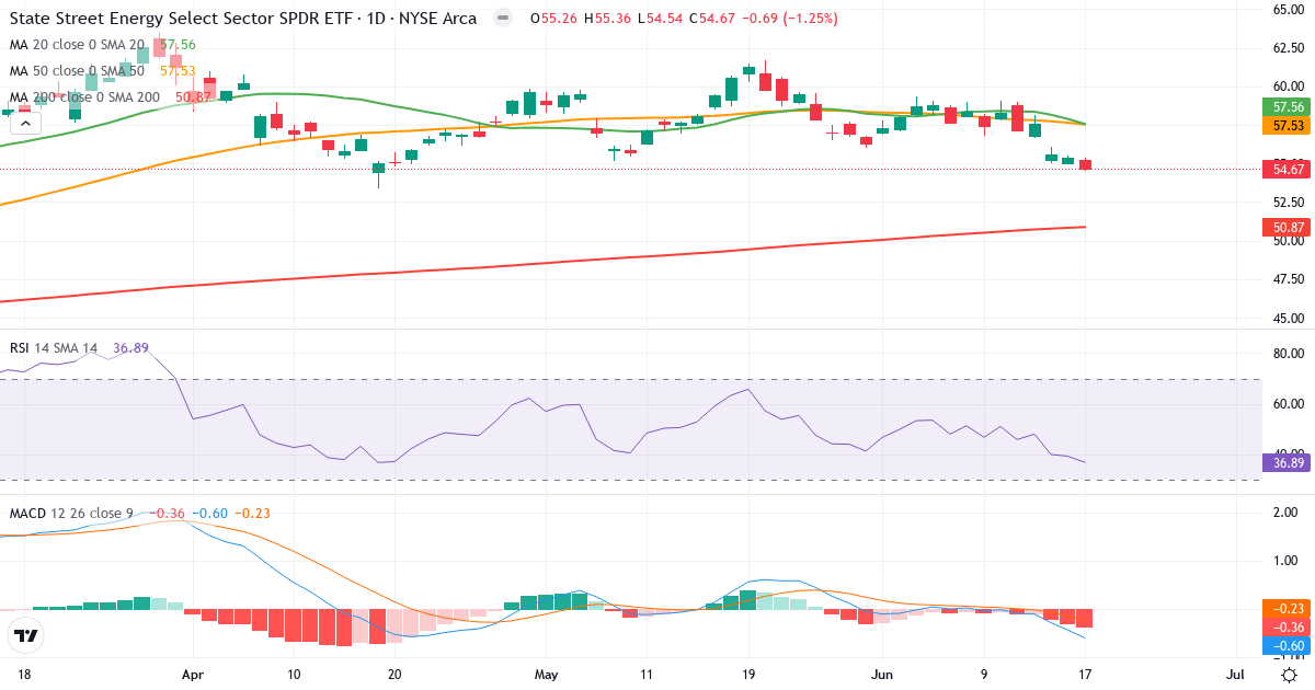 Teknisk analyse af Energy Select Sector Index (SIXE.indx) – RSI 36, MACD negativ (bearish), daglig candlestick-graf juni 2026