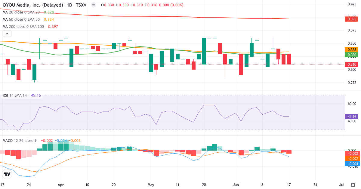 QYOU Media – Kortsigtet teknisk analyse (3 mdr.) med candlestick, RSI og MACD Teknisk analyse af QYOU Media (QYOU.V) – RSI 45, MACD negativ (bearish), daglig candlestick-graf juni 2026