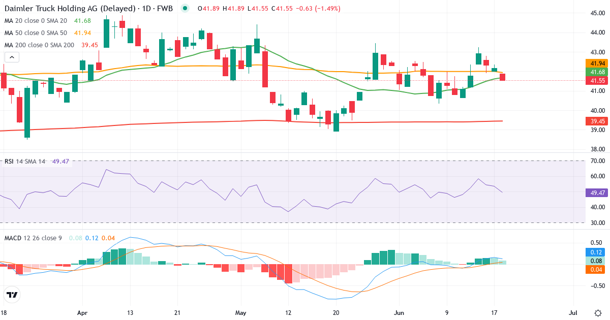 Daimler Truck Holding – Kortsigtet teknisk analyse (3 mdr.) med candlestick, RSI og MACD Teknisk analyse af Daimler Truck Holding (DTG.F) – RSI 55, MACD positiv (bullish), daglig candlestick-graf juni 2026