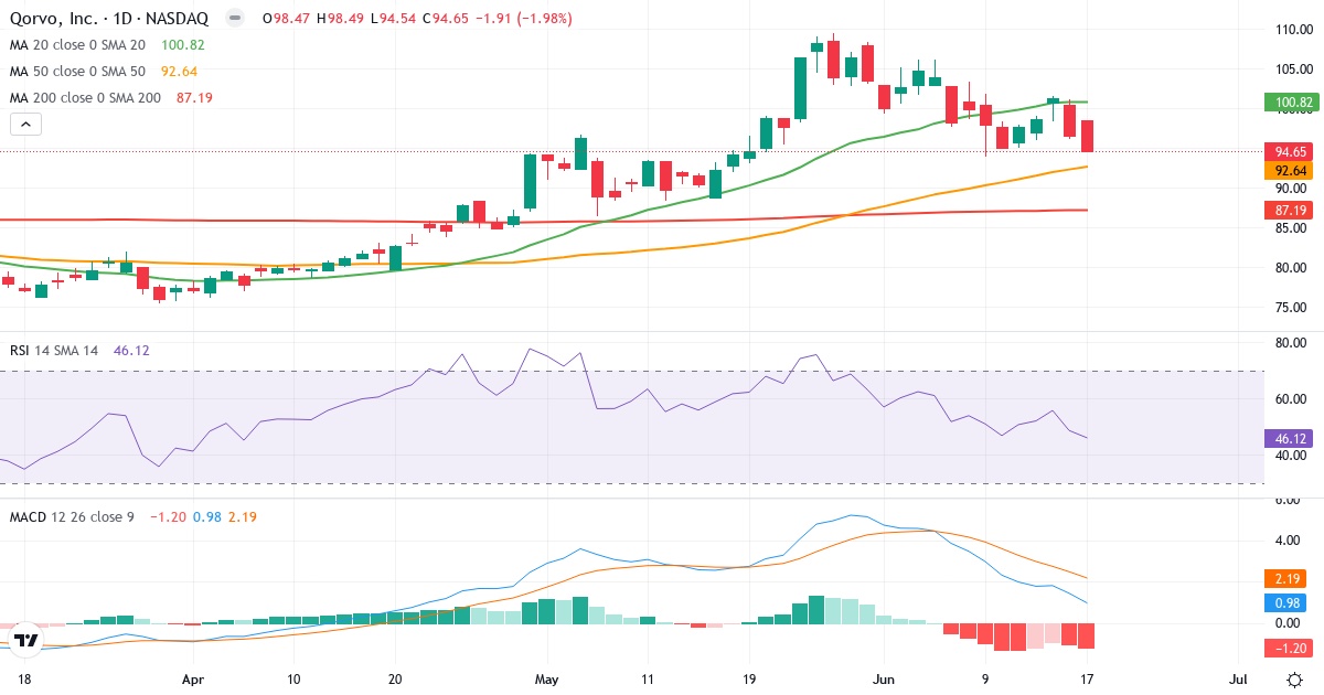 Teknisk analyse af Qorvo (QRVO.US) – RSI 46, MACD positiv (bullish), daglig candlestick-graf juni 2026