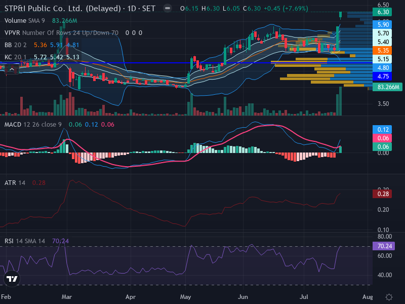 Trading Chart
