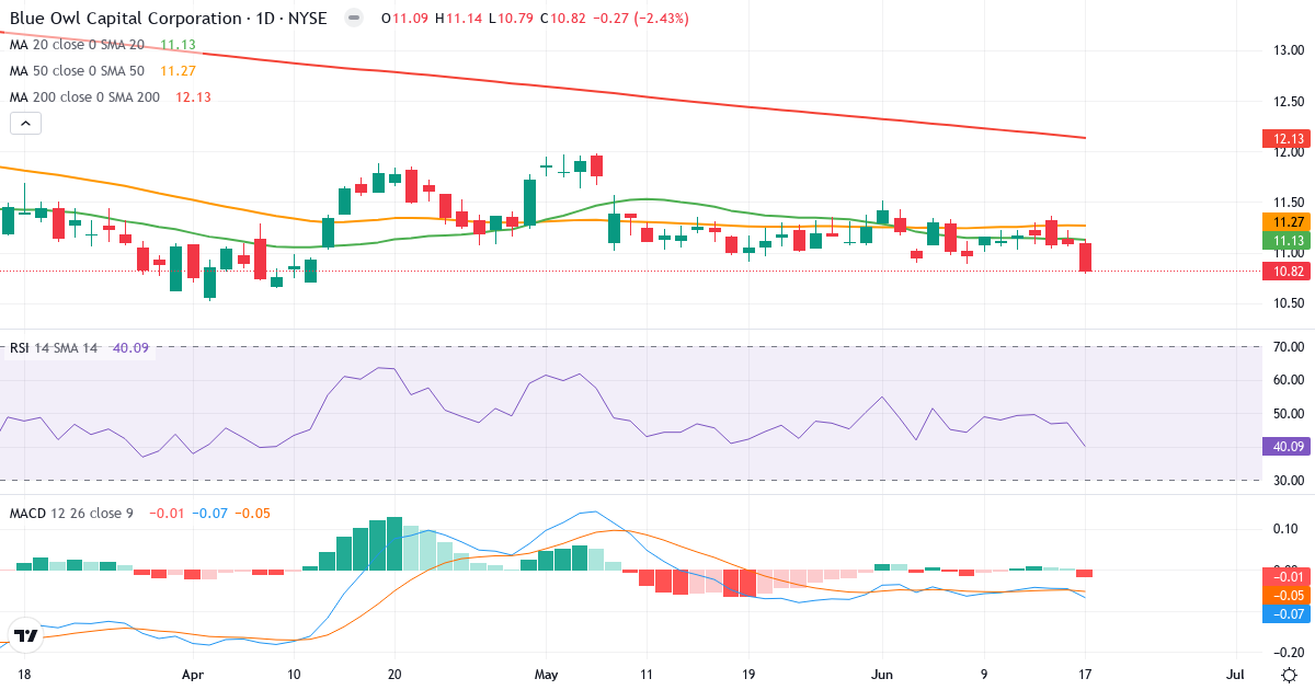 Teknisk analyse af Blue Owl Capital (OBDC.US) – RSI 40, MACD negativ (bearish), daglig candlestick-graf juni 2026