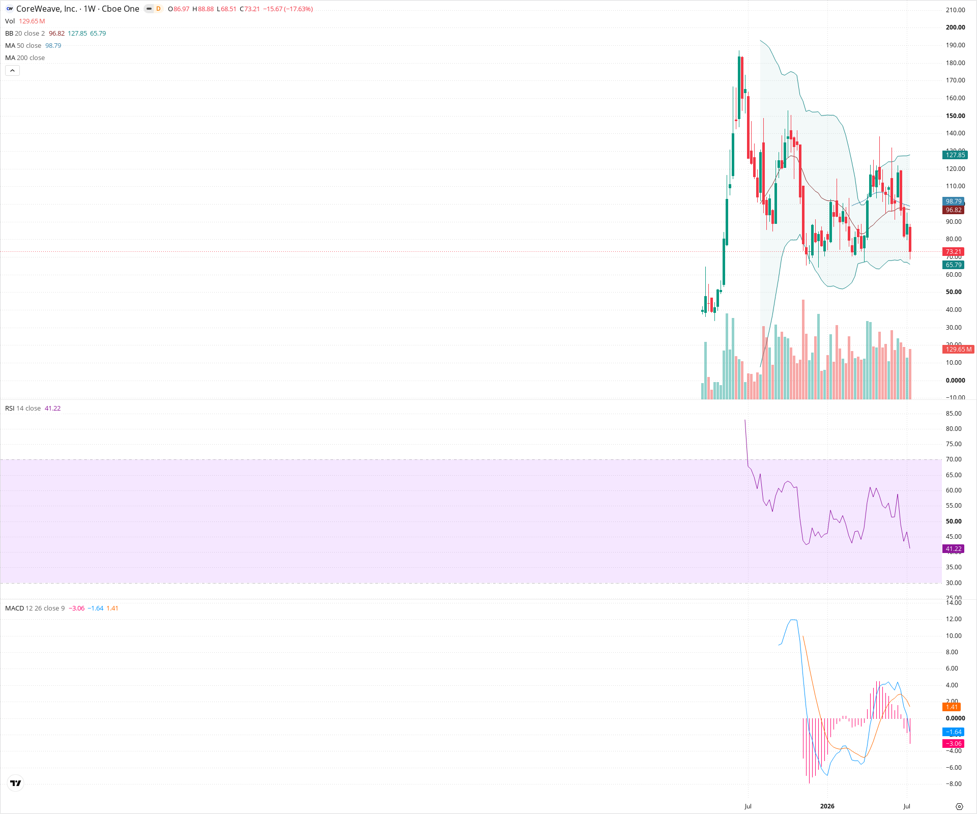 Weekly candlestick price chart for CRWV as of 2026-07-18T09:10:40.664Z, showing 20-, 50-, and 200-period SMAs, Bollinger Bands, volume, MACD, RSI, and the current price line with top status bar.